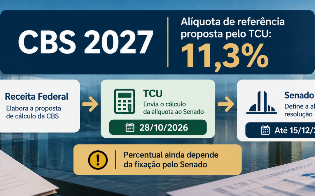 CBS 2027: TCU propõe alíquota de referência de 11,3%