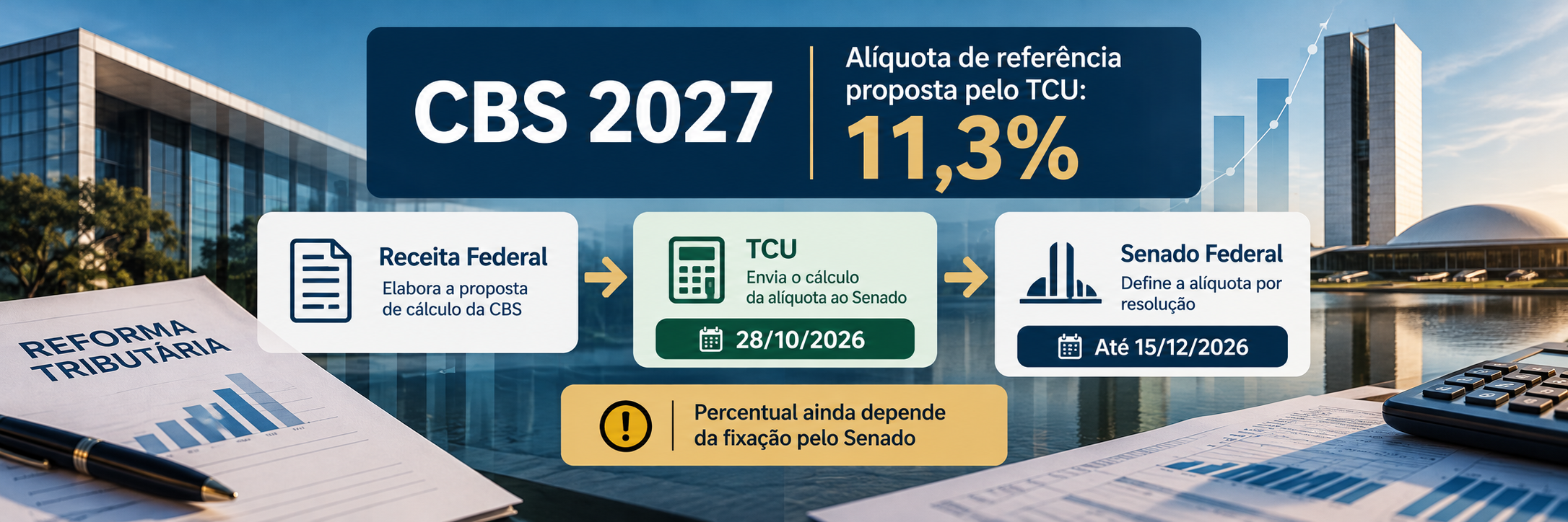 CBS 2027: TCU propõe alíquota de referência de 11,3%
