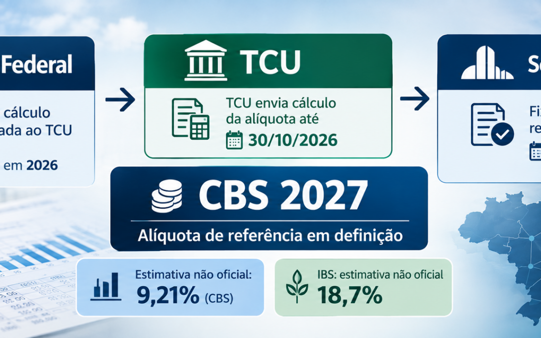 CBS: alíquota de referência será definida pelo Senado