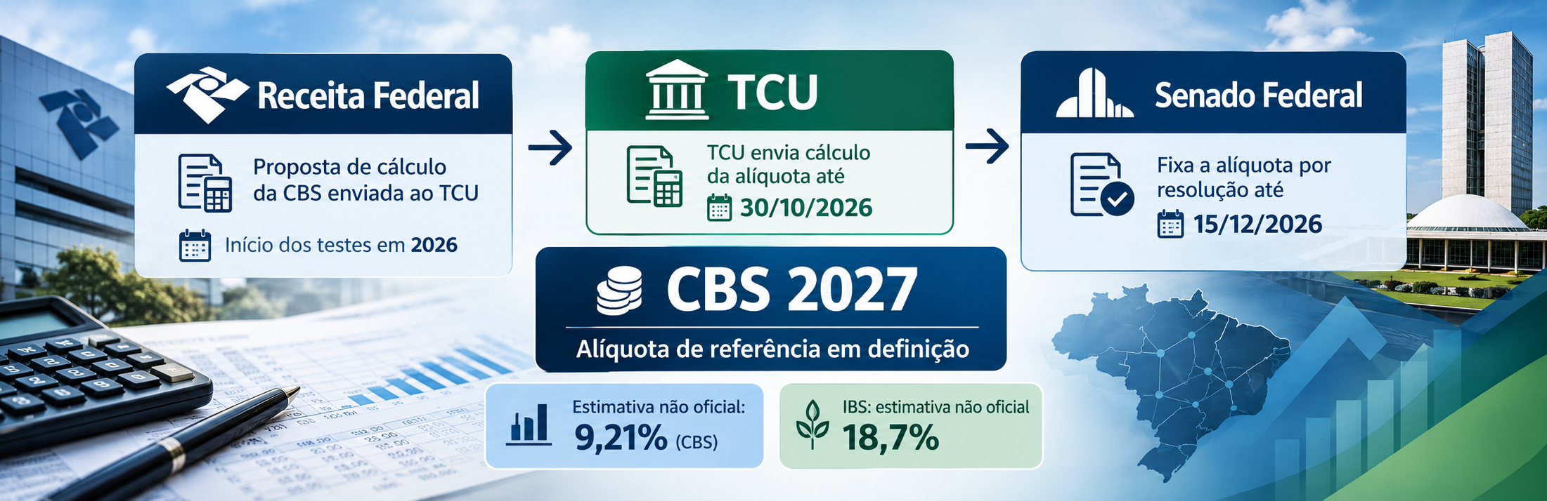 CBS: alíquota de referência será definida pelo Senado